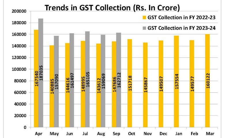 GST TABLE