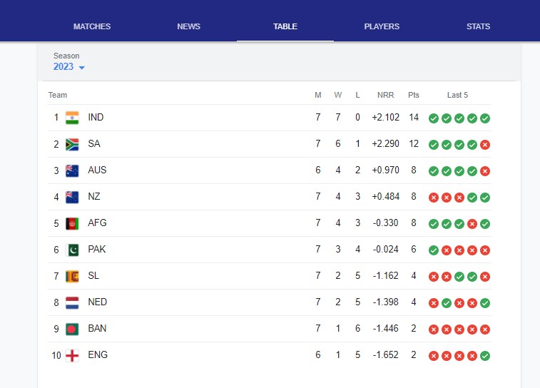 world cup point table 