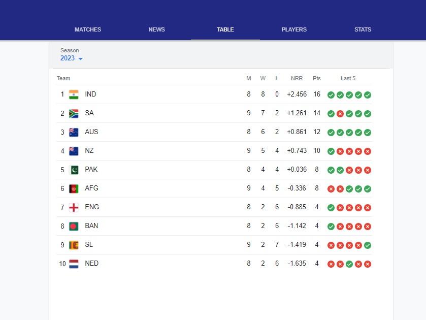 ICC POINT TABLE