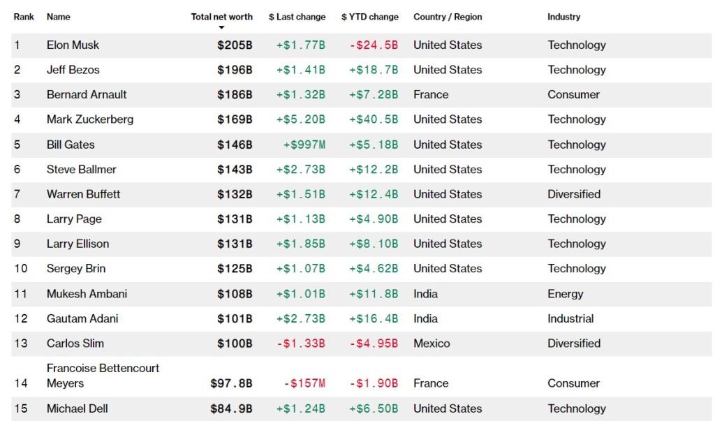 Bloomberg Billionaires Index