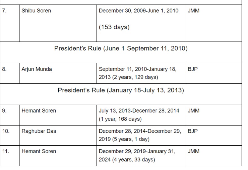 list of CM of Jharkhand