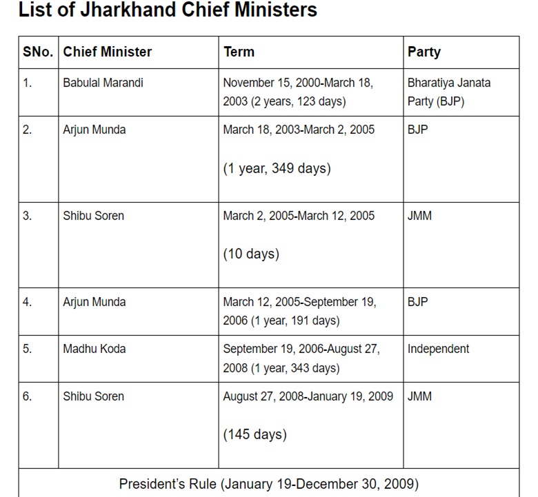 list of Chief Ministers of Jharkhand