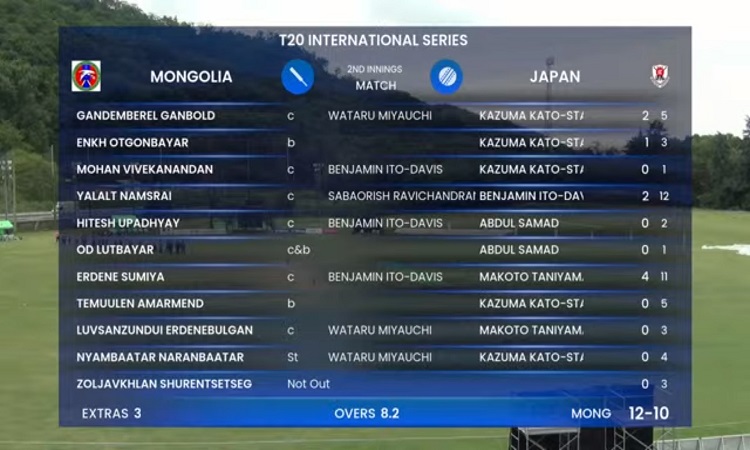 Mongolia Bowled Out for 12 Runs HD