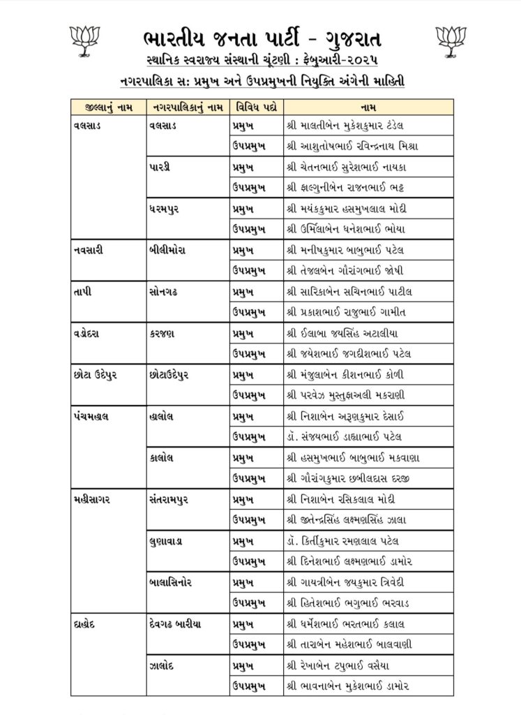 ભાજપ ગુજરાત નિયુક્તિ - HDNews