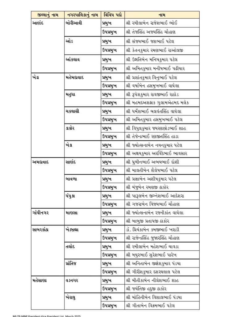 ભાજપ ગુજરાત નિયુક્તિ - HDNews