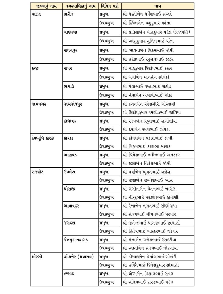 ભાજપ ગુજરાત નિયુક્તિ - HDNews